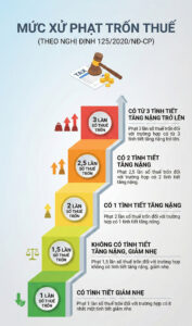 CẢNH BÁO: Những hành vi bị coi là trốn thuế theo quy định mới nhất